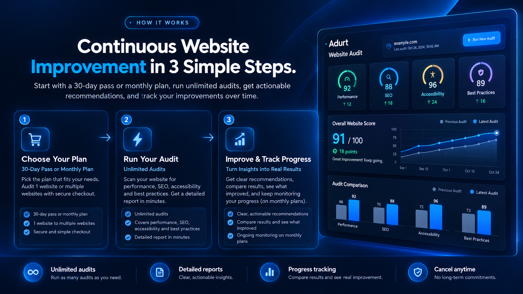 How it works: choose a plan, run an audit, then improve and track progress.